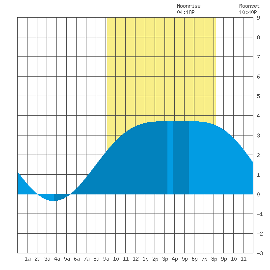 Gareloi Island tide chart for Tuesday, October 8, 2024