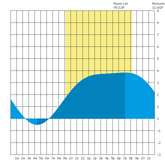Gareloi Island tide chart for Wednesday, October 9, 2024