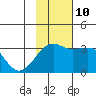 Gareloi Island tide chart for Sunday, November 10, 2024