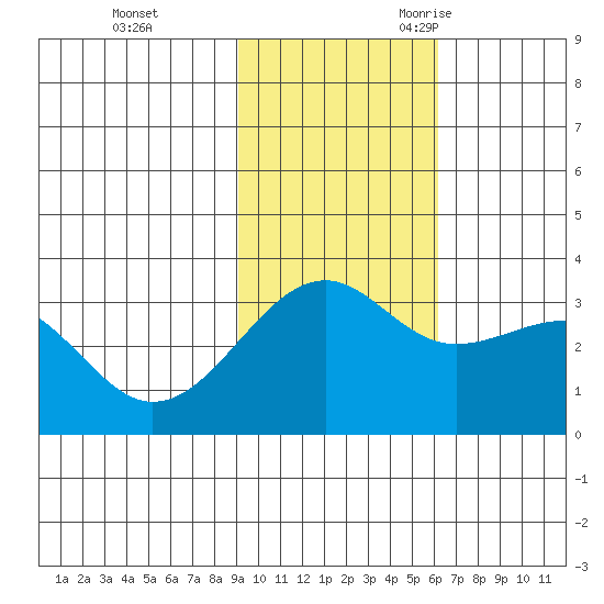 Gareloi Island tide chart for Monday, November 11, 2024