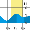 Gareloi Island tide chart for Monday, November 11, 2024