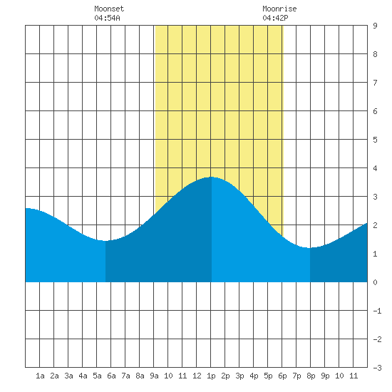 Gareloi Island tide chart for Tuesday, November 12, 2024
