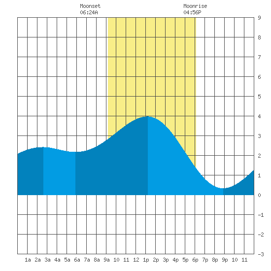 Gareloi Island tide chart for Wednesday, November 13, 2024