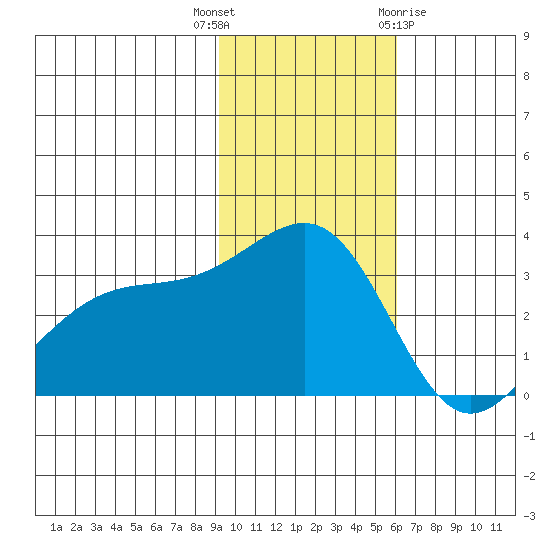 Gareloi Island tide chart for Thursday, November 14, 2024