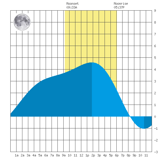 Gareloi Island tide chart for Friday, November 15, 2024