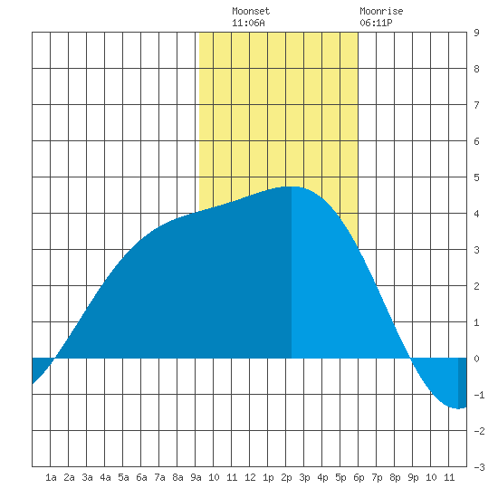 Gareloi Island tide chart for Saturday, November 16, 2024