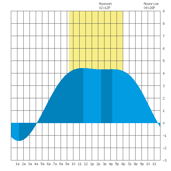 Gareloi Island tide chart for Tuesday, November 19, 2024