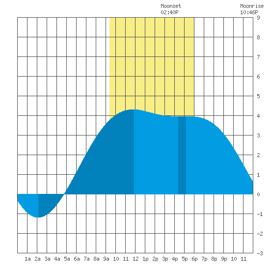 Gareloi Island tide chart for Wednesday, November 20, 2024