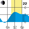 Gareloi Island tide chart for Friday, November 22, 2024