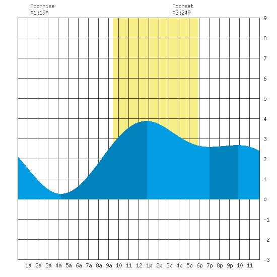 Gareloi Island tide chart for Saturday, November 23, 2024