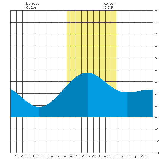 Gareloi Island tide chart for Sunday, November 24, 2024