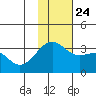 Gareloi Island tide chart for Sunday, November 24, 2024