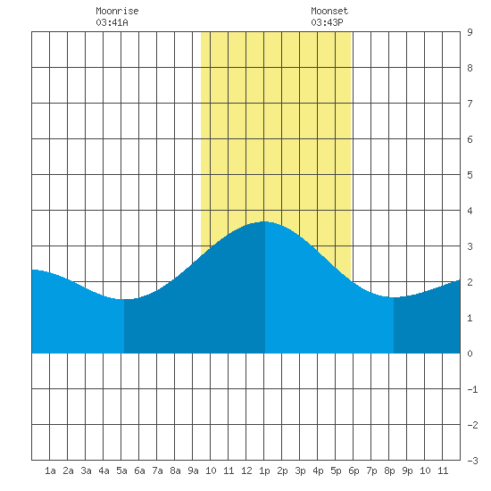 Gareloi Island tide chart for Monday, November 25, 2024