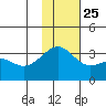Gareloi Island tide chart for Monday, November 25, 2024