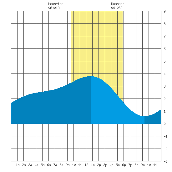 Gareloi Island tide chart for Wednesday, November 27, 2024