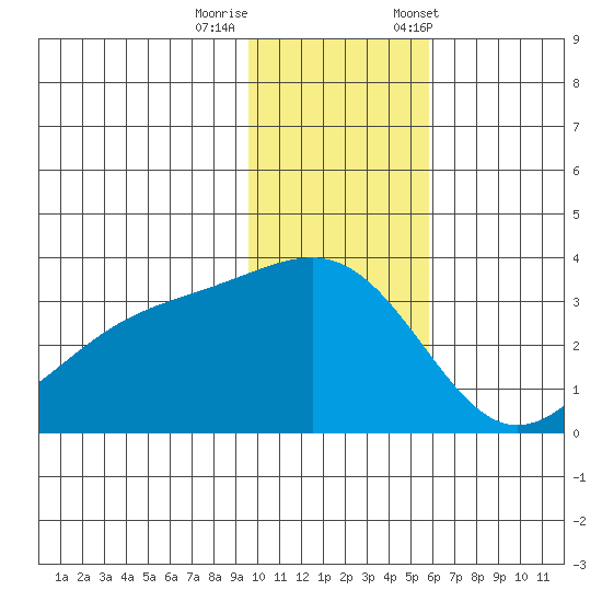 Gareloi Island tide chart for Thursday, November 28, 2024