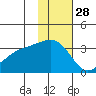 Gareloi Island tide chart for Thursday, November 28, 2024