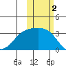 Gareloi Island tide chart for Saturday, November 2, 2024