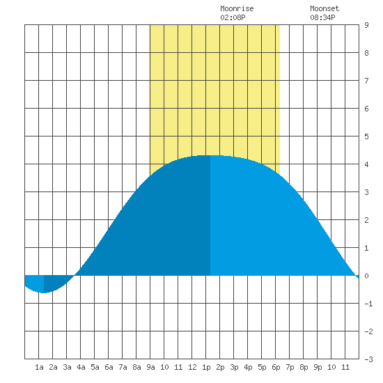 Gareloi Island tide chart for Tuesday, November 5, 2024