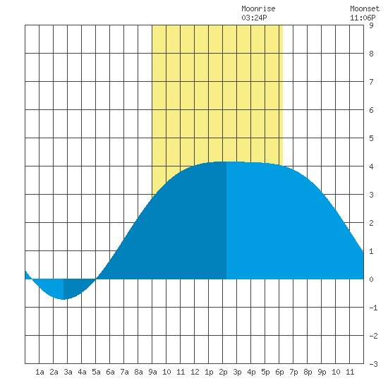 Gareloi Island tide chart for Thursday, November 7, 2024