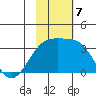 Gareloi Island tide chart for Thursday, November 7, 2024