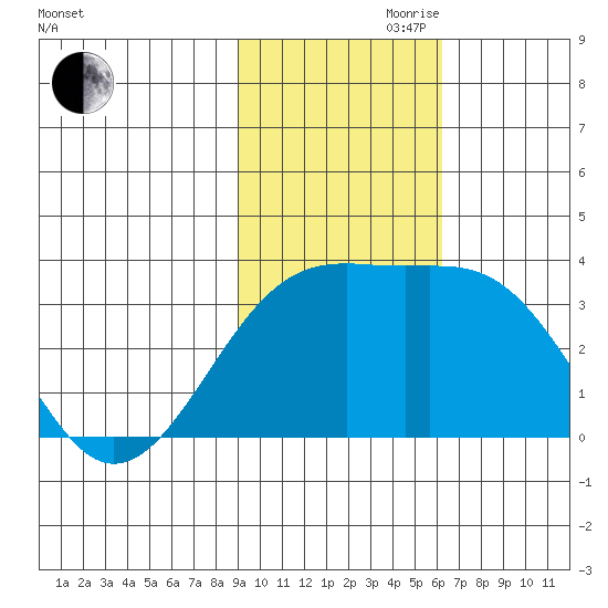Gareloi Island tide chart for Friday, November 8, 2024