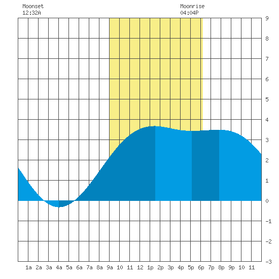 Gareloi Island tide chart for Saturday, November 9, 2024