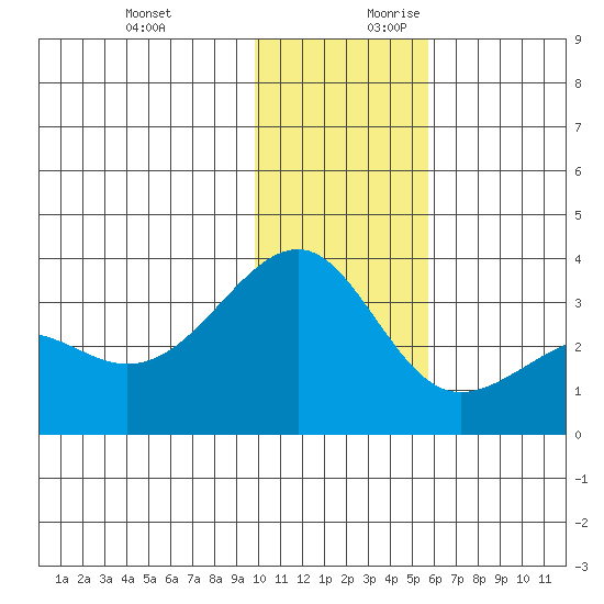 Gareloi Island tide chart for Tuesday, December 10, 2024