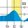 Gareloi Island tide chart for Wednesday, December 11, 2024