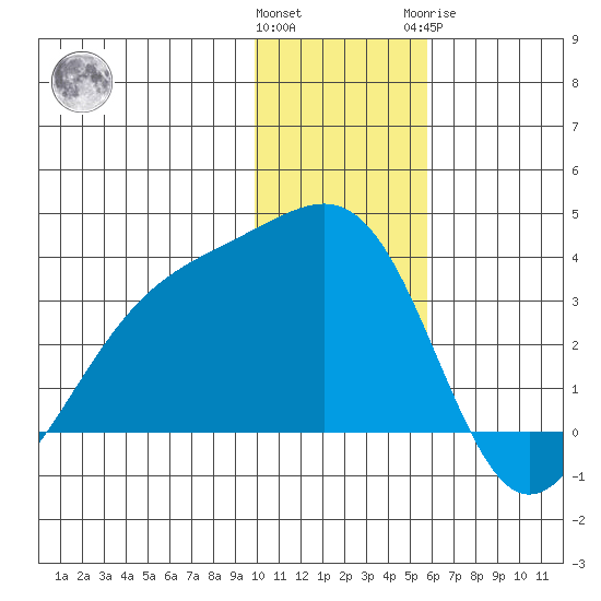 Gareloi Island tide chart for Saturday, December 14, 2024