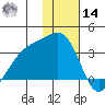 Gareloi Island tide chart for Saturday, December 14, 2024
