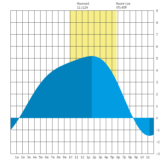 Gareloi Island tide chart for Sunday, December 15, 2024