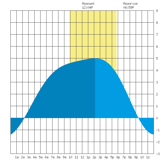 Gareloi Island tide chart for Monday, December 16, 2024