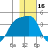 Gareloi Island tide chart for Monday, December 16, 2024