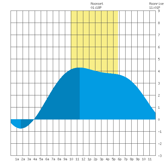 Gareloi Island tide chart for Thursday, December 19, 2024