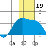 Gareloi Island tide chart for Thursday, December 19, 2024