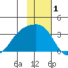 Gareloi Island tide chart for Sunday, December 1, 2024
