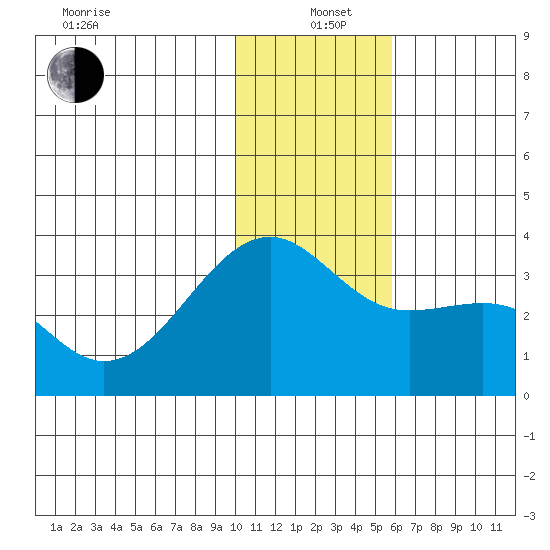 Gareloi Island tide chart for Sunday, December 22, 2024