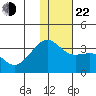 Gareloi Island tide chart for Sunday, December 22, 2024