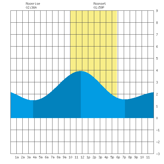 Gareloi Island tide chart for Monday, December 23, 2024