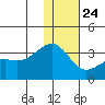 Gareloi Island tide chart for Tuesday, December 24, 2024