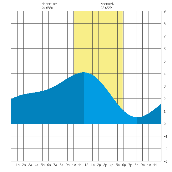 Gareloi Island tide chart for Wednesday, December 25, 2024