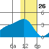 Gareloi Island tide chart for Thursday, December 26, 2024