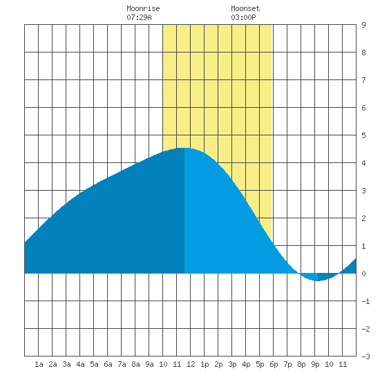 Gareloi Island tide chart for Friday, December 27, 2024