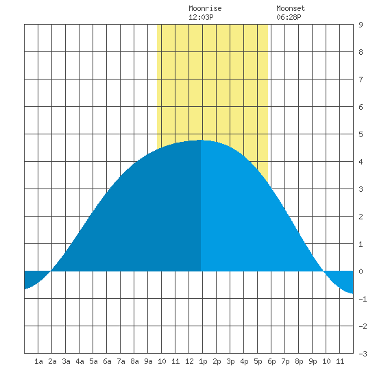 Gareloi Island tide chart for Monday, December 2, 2024
