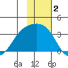 Gareloi Island tide chart for Monday, December 2, 2024