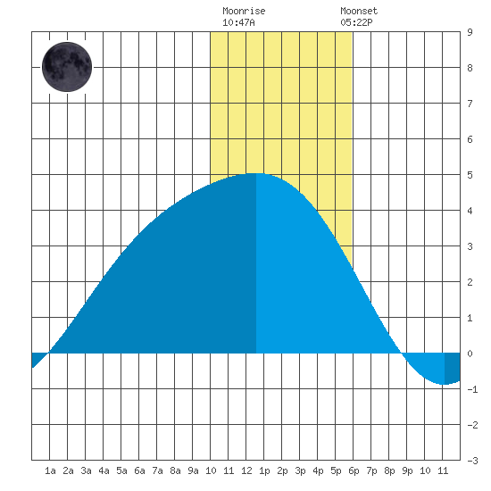 Gareloi Island tide chart for Monday, December 30, 2024