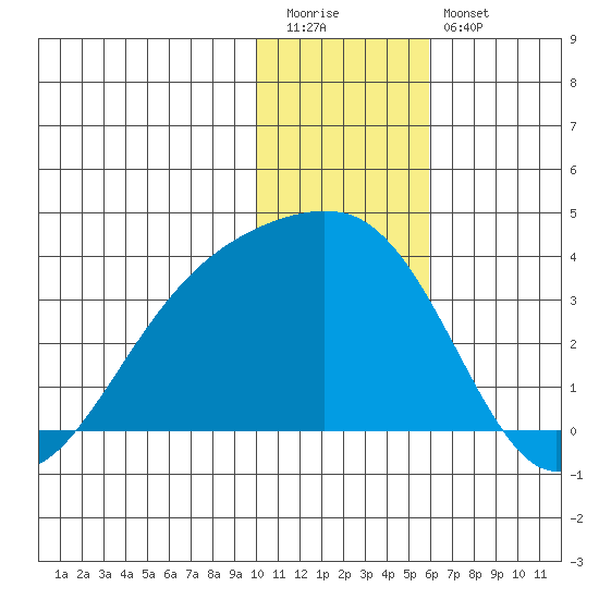 Gareloi Island tide chart for Tuesday, December 31, 2024
