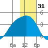 Gareloi Island tide chart for Tuesday, December 31, 2024