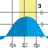 Gareloi Island tide chart for Tuesday, December 3, 2024